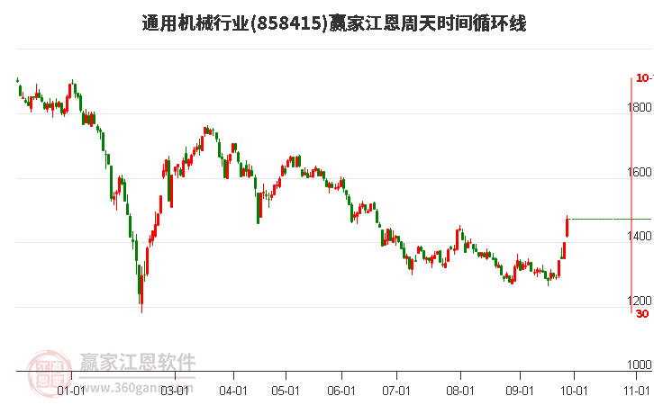 通用机械行业赢家江恩周天时间循环线工具