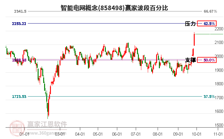 智能电网概念赢家波段百分比工具