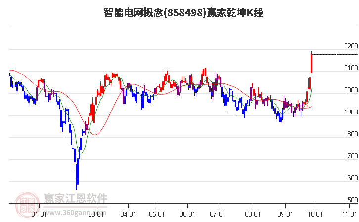 858498智能电网赢家乾坤K线工具