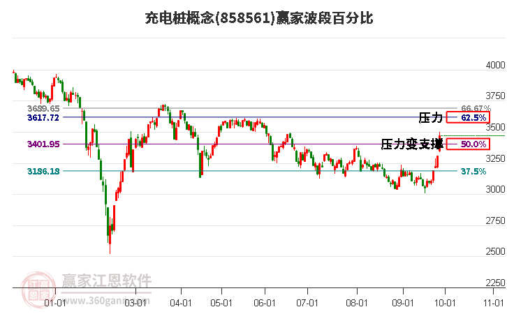 充电桩概念赢家波段百分比工具