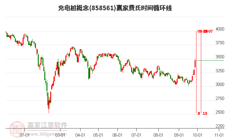 充电桩概念赢家费氏时间循环线工具