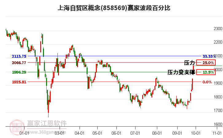 上海自贸区概念赢家波段百分比工具