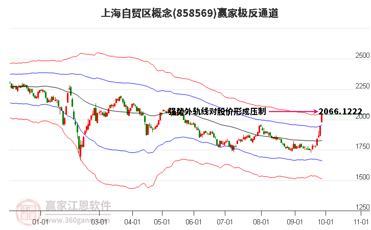 858569上海自贸区赢家极反通道工具