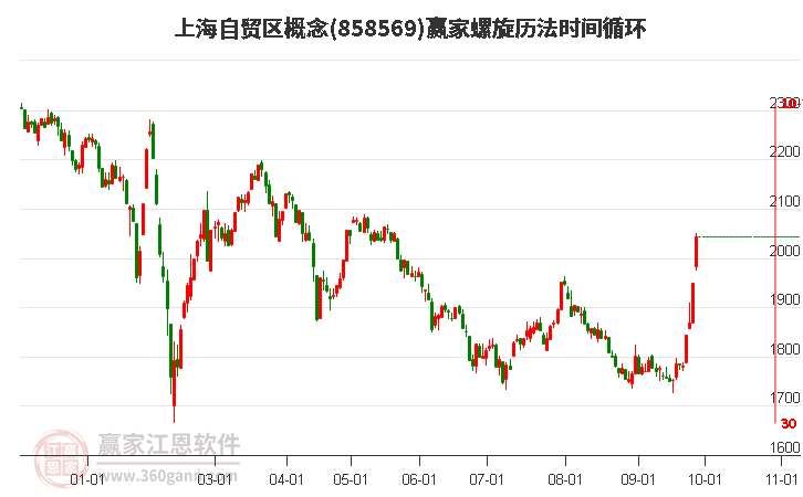 上海自贸区概念赢家螺旋历法时间循环工具