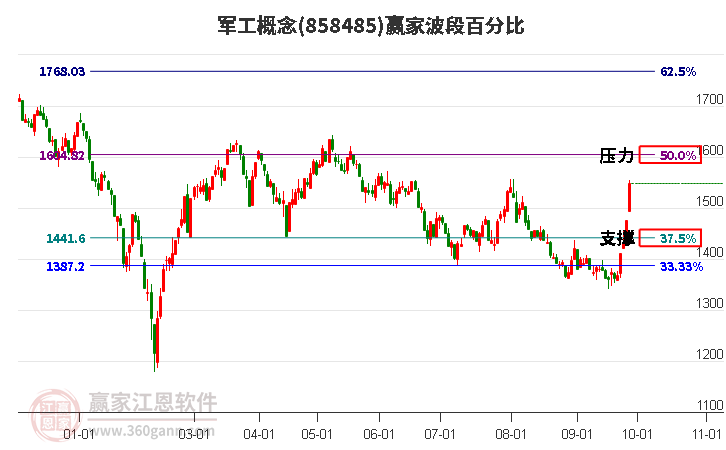 军工概念赢家波段百分比工具