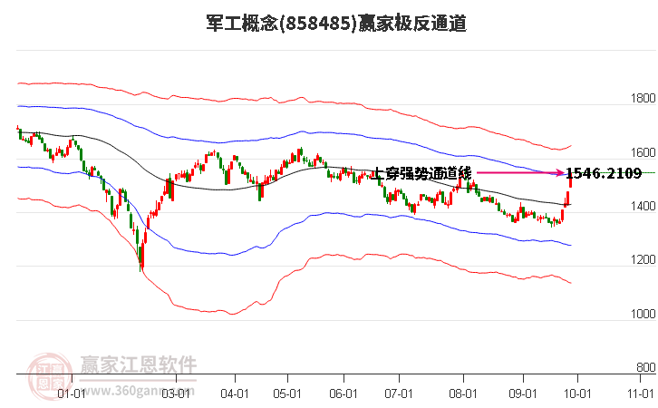 858485军工赢家极反通道工具