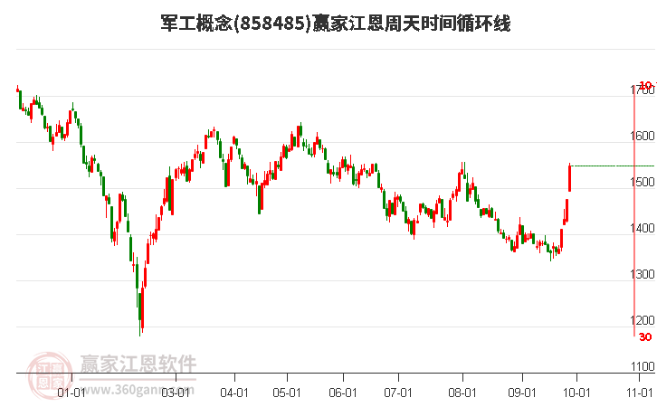 军工概念赢家江恩周天时间循环线工具