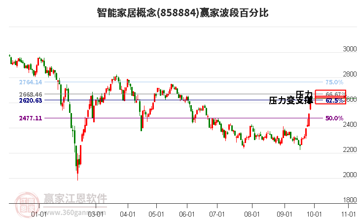 智能家居概念赢家波段百分比工具