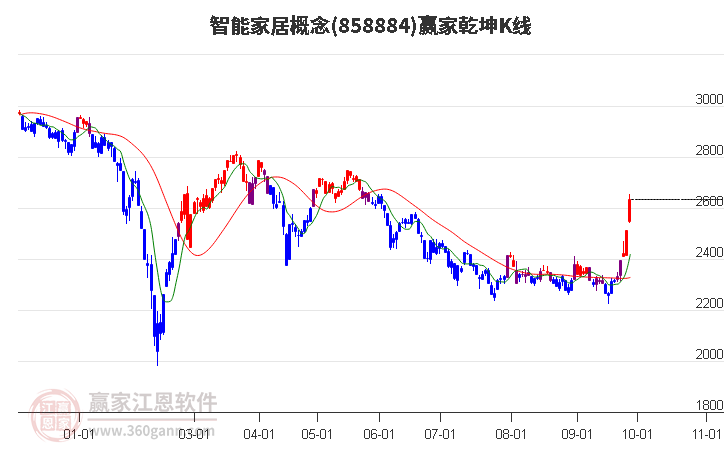 858884智能家居赢家乾坤K线工具