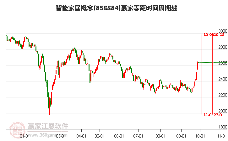 智能家居概念赢家等距时间周期线工具