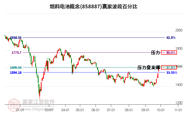 燃料电池概念赢家波段百分比工具