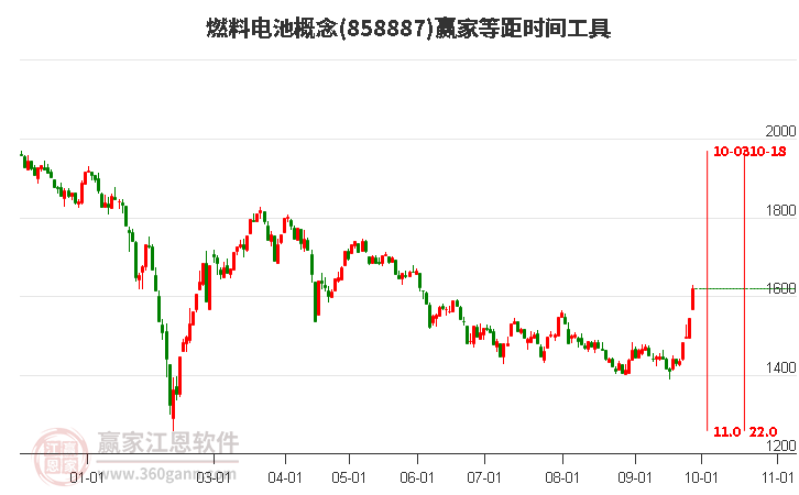 燃料电池概念赢家等距时间周期线工具