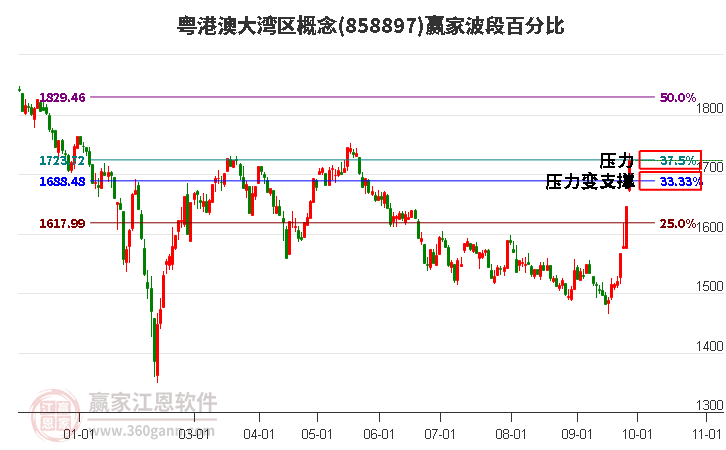 粤港澳大湾区概念赢家波段百分比工具