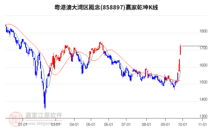 858897粤港澳大湾区赢家乾坤K线工具