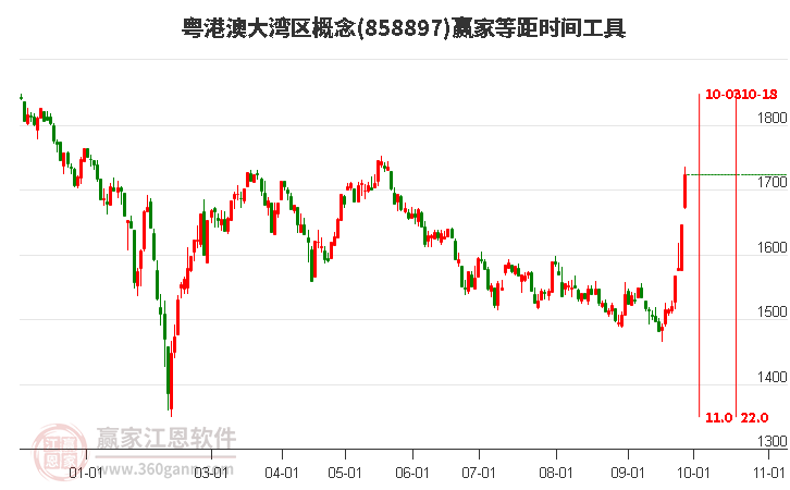 粤港澳大湾区概念赢家等距时间周期线工具