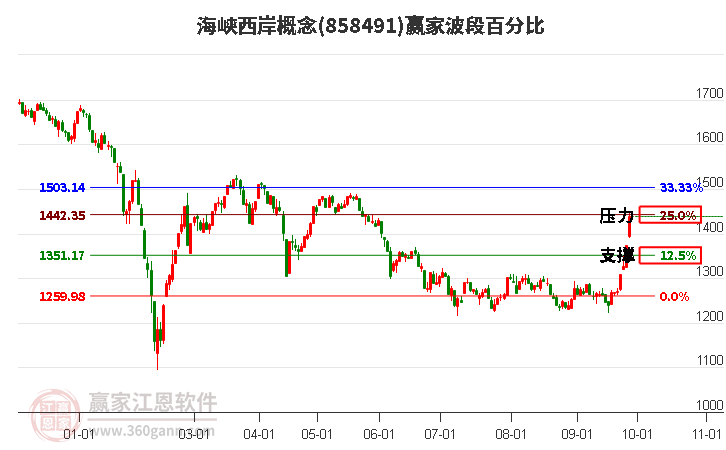 海峡西岸概念赢家波段百分比工具