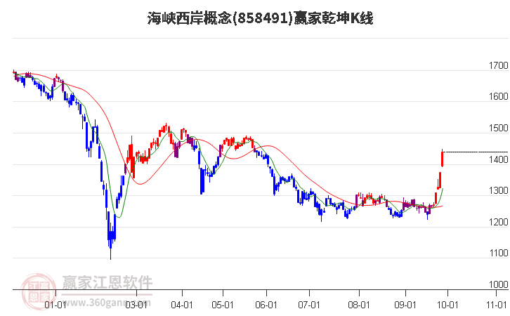858491海峡西岸赢家乾坤K线工具