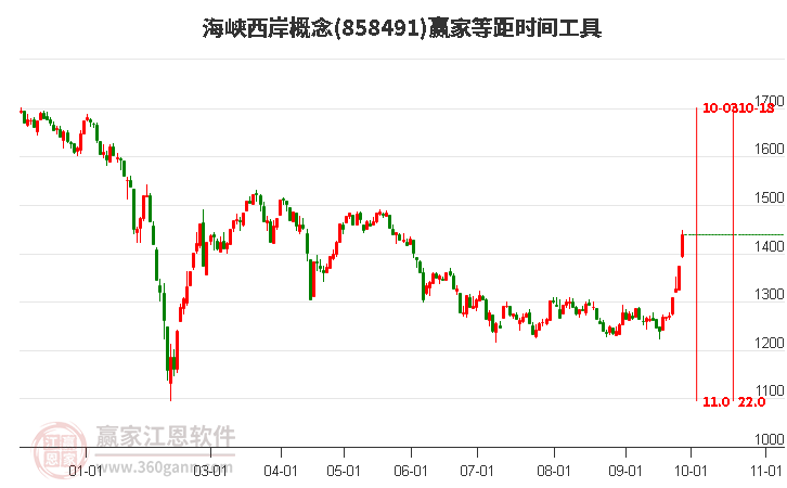 海峡西岸概念赢家等距时间周期线工具