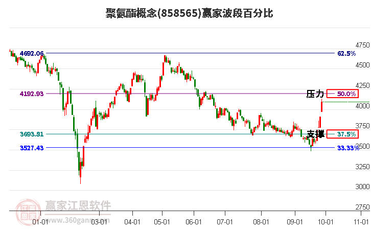 聚氨酯概念赢家波段百分比工具