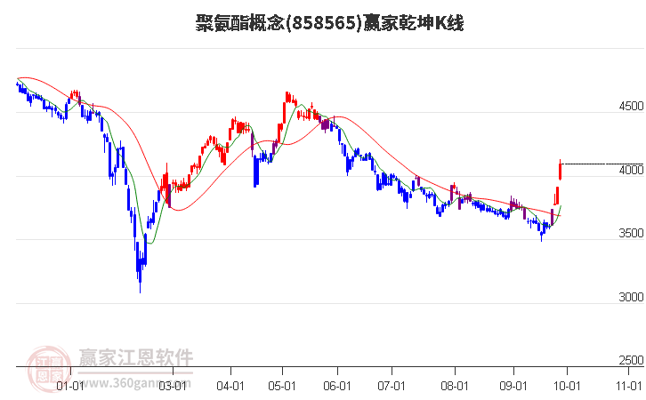 858565聚氨酯赢家乾坤K线工具