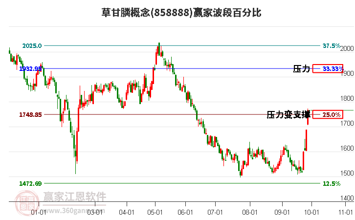 草甘膦概念赢家波段百分比工具