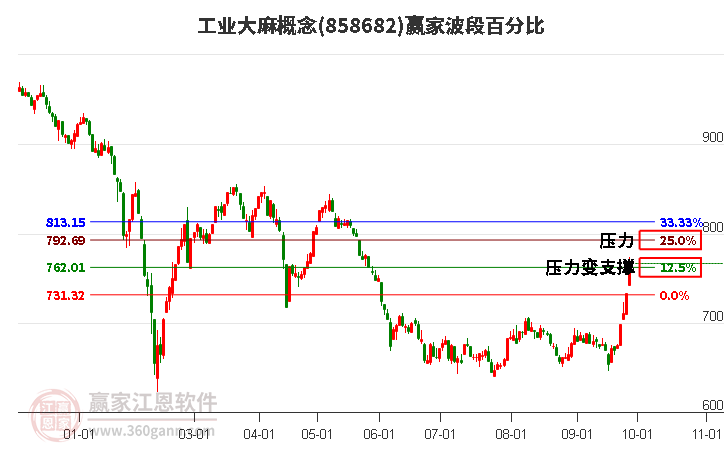 工业大麻概念赢家波段百分比工具