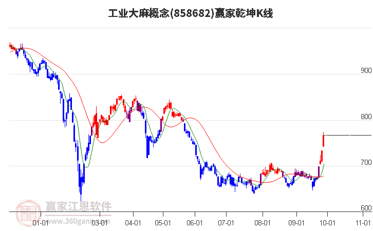 858682工业大麻赢家乾坤K线工具