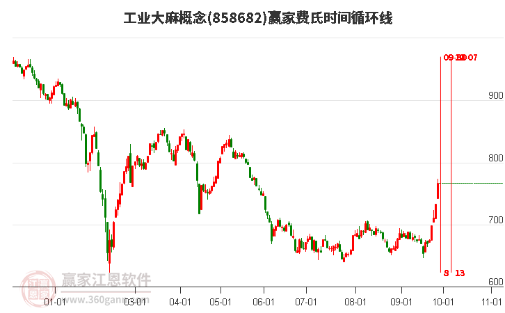 工业大麻概念赢家费氏时间循环线工具