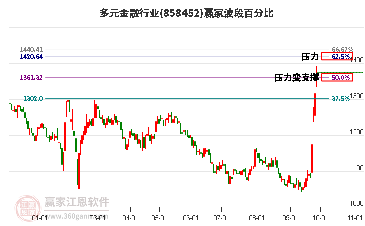 多元金融行业赢家波段百分比工具