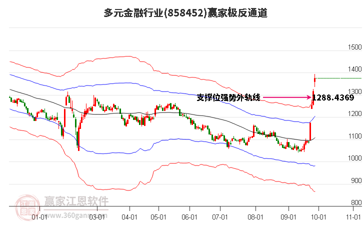 858452多元金融赢家极反通道工具