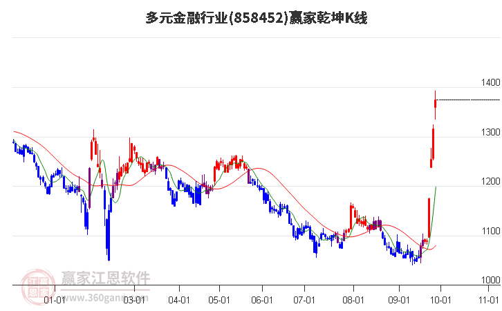 858452多元金融赢家乾坤K线工具