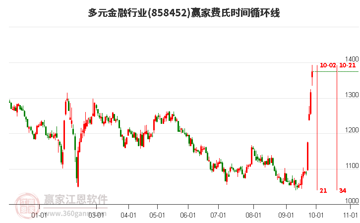 多元金融行业赢家费氏时间循环线工具