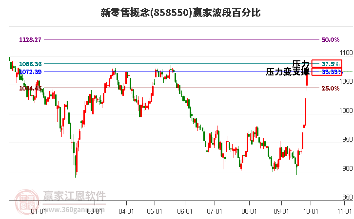 新零售概念赢家波段百分比工具