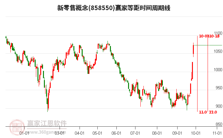 新零售概念赢家等距时间周期线工具