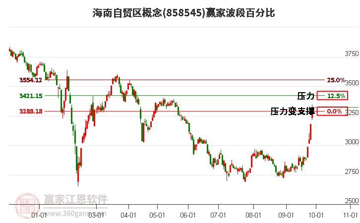 海南自贸区概念赢家波段百分比工具