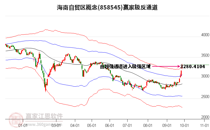 858545海南自贸区赢家极反通道工具