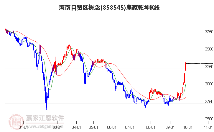 858545海南自贸区赢家乾坤K线工具