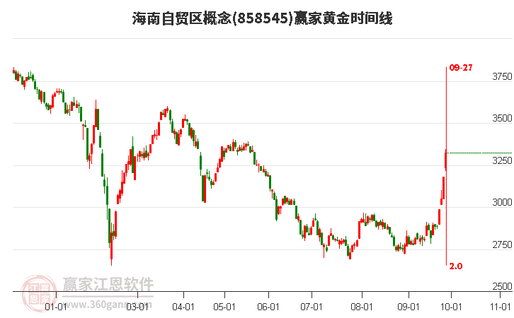 海南自贸区概念赢家黄金时间周期线工具