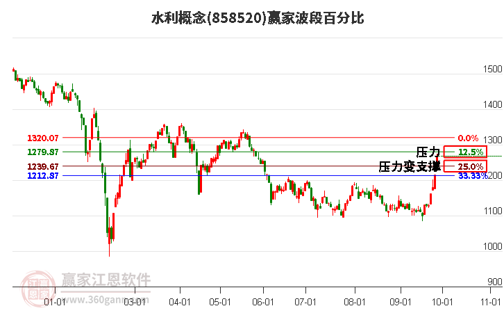 水利概念赢家波段百分比工具