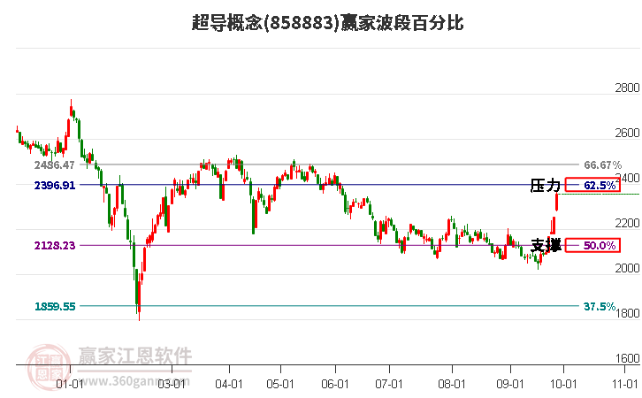 超导概念赢家波段百分比工具