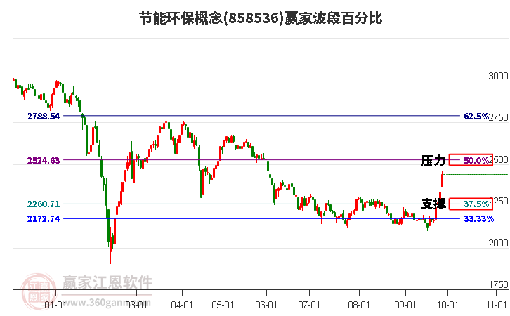 节能环保概念赢家波段百分比工具