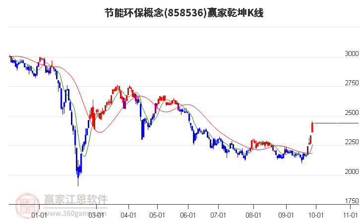 858536节能环保赢家乾坤K线工具