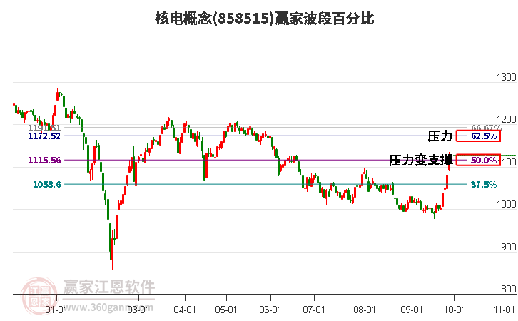 核电概念赢家波段百分比工具