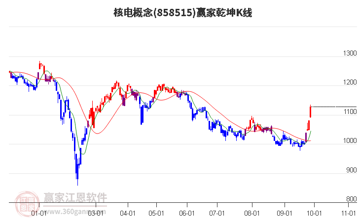 858515核电赢家乾坤K线工具