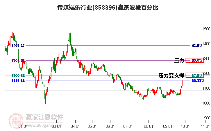 传媒娱乐行业赢家波段百分比工具