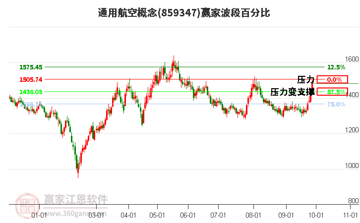 通用航空概念赢家波段百分比工具