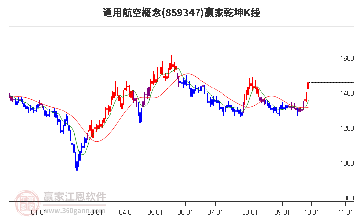 859347通用航空赢家乾坤K线工具