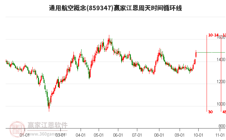 通用航空概念赢家江恩周天时间循环线工具