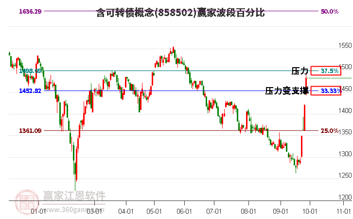 含可转债概念赢家波段百分比工具