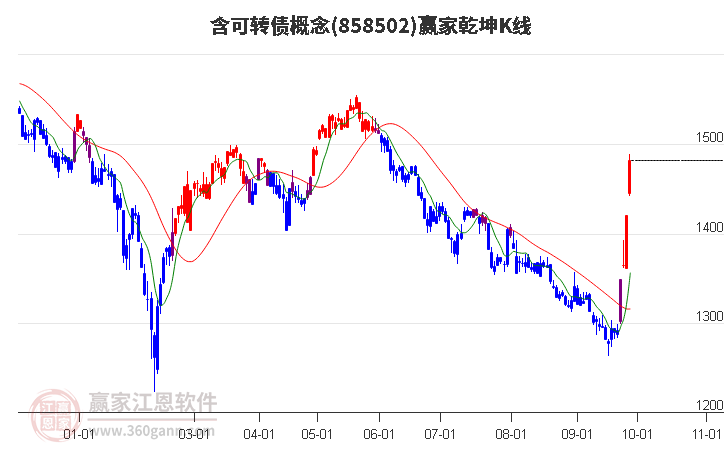 858502含可转债赢家乾坤K线工具